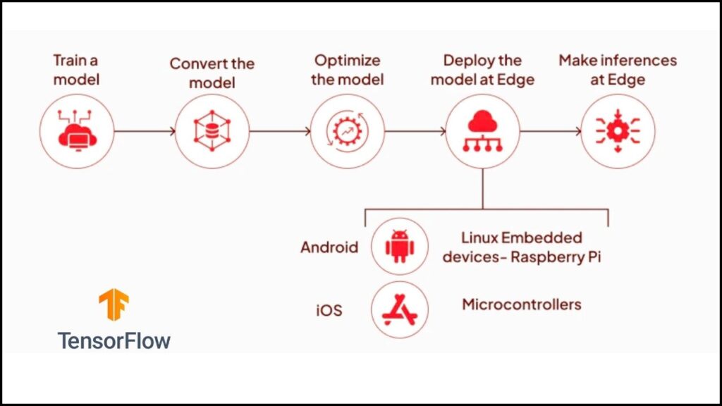 Lightweight Frameworks