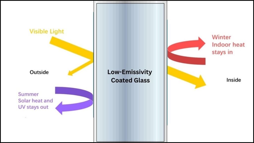 Boron Nitride Coating Promises to Cut Energy Loss in Glass and Improve Insulation 3 Low-Emissivity (Low-E) Coatings