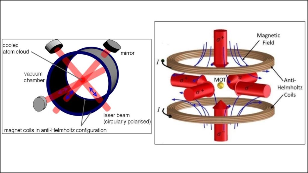 Magneto-Optical Trap