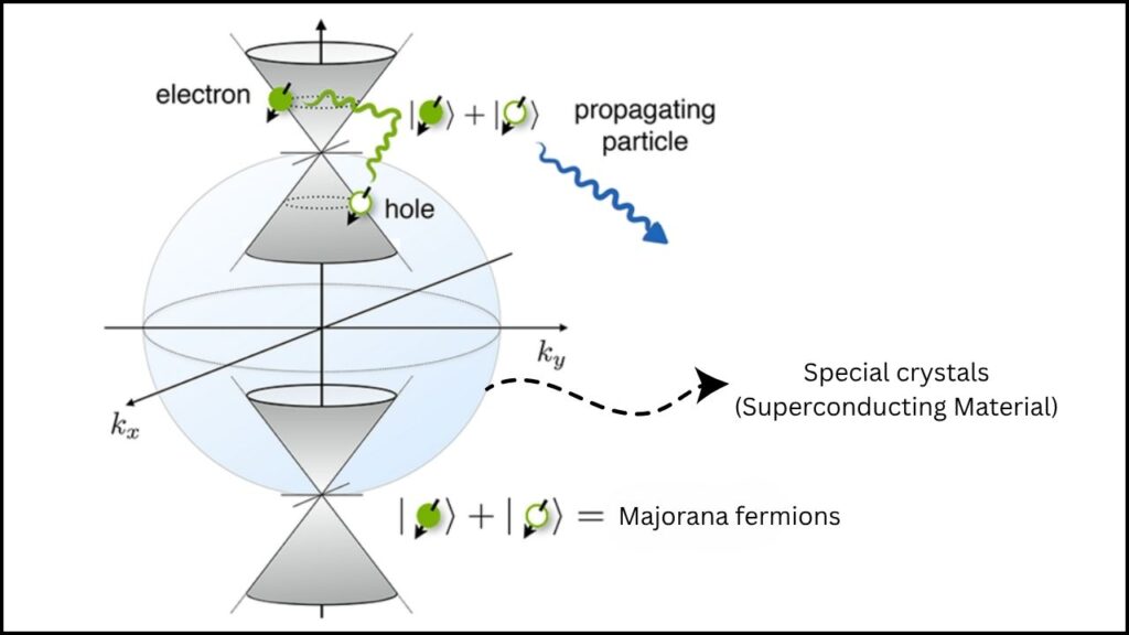 Scientists Capture Invisible Quantum Waves in Nanomaterials — A Breakthrough You Need to See 3 Majorana Fermions