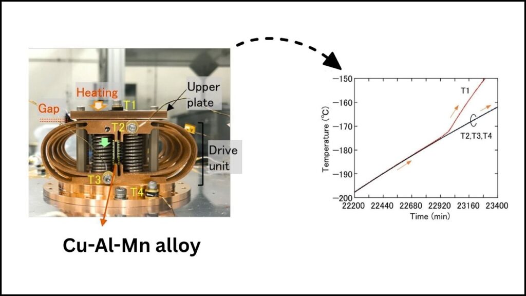 New Copper Alloy Works in −200 °C Temps — Designed for Space, and It Remembers Its Shape 3 Martensitic Transformation