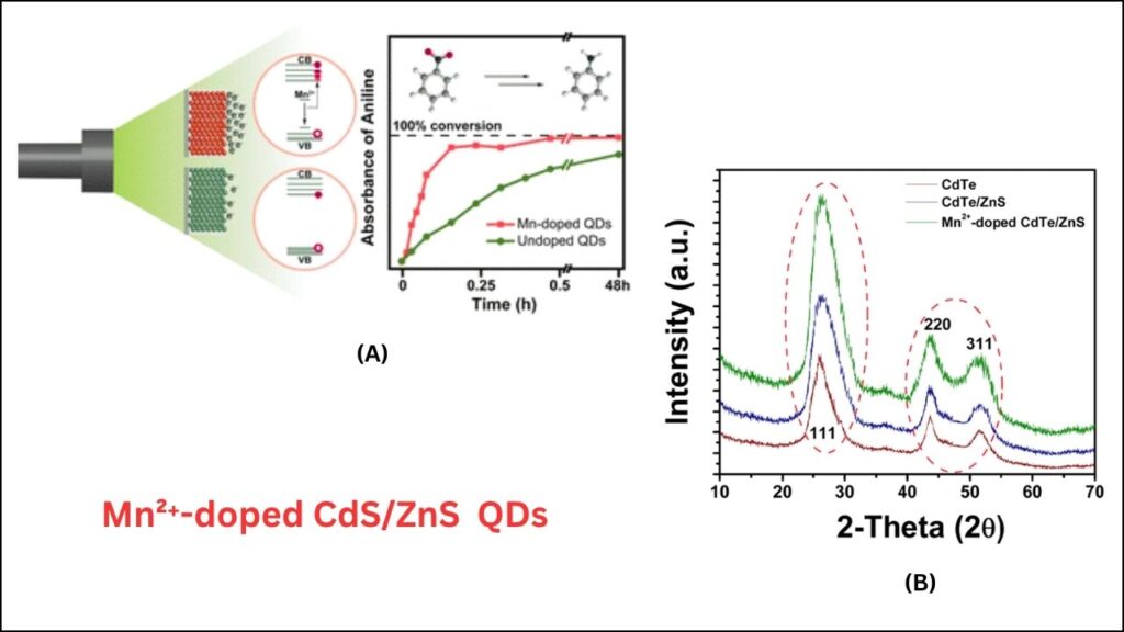 Quantum Dots Unlock Cleaner, Faster Energy Reactions in Groundbreaking Study 4 Mn²⁺-doped CdSZnS quantum dots