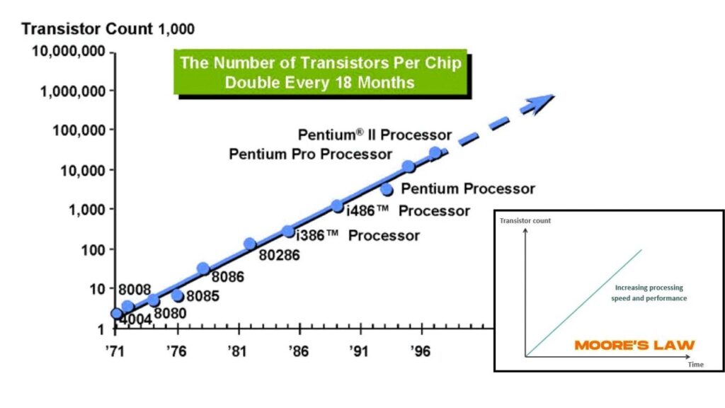 Why the Future of Computing Needs New Materials Beyond Moore’s Law 2 Moore’s Law in Modern Computing