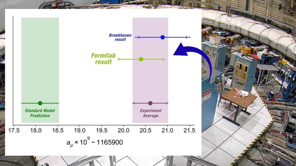 Physicists Zero In on a Fifth Force That Could Reveal What Dark Matter Really Is 4 Muon g-2 Experiment