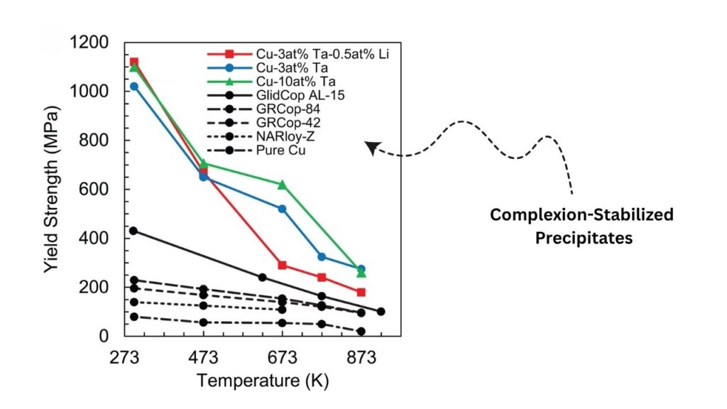 Nanostructuring and Alloy Composition