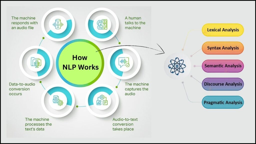 AI Tool Helps People With Vision Loss Navigate and Understand New Surroundings Easily 2 Natural Language Processing (NLP)