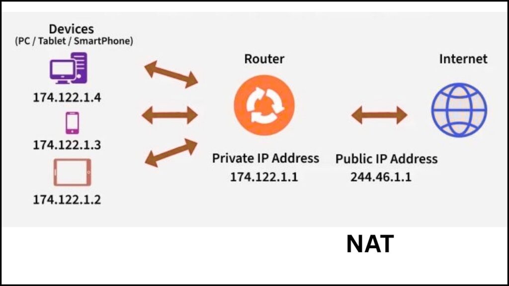 Network Address Translation 