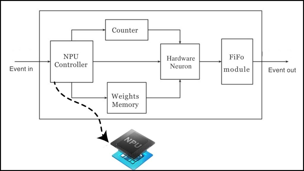 Neural Processing Units (NPUs)
