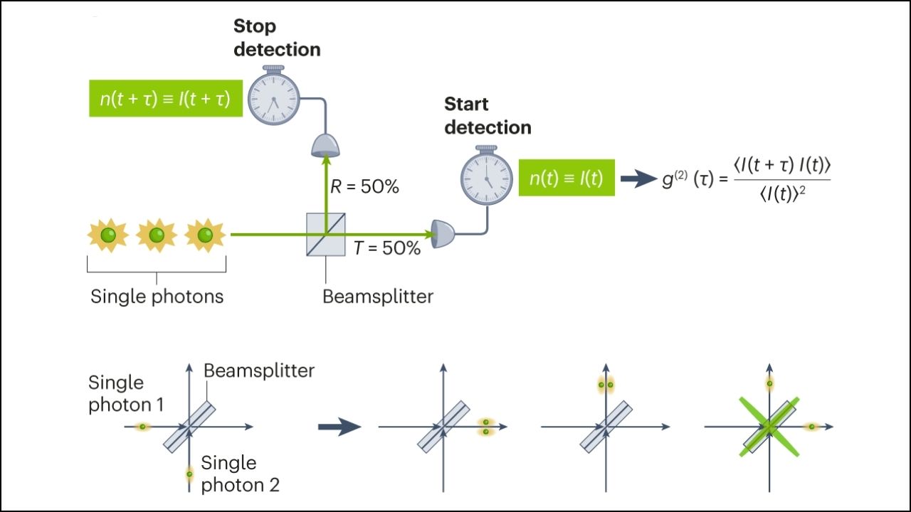New Photon-Based Technique
