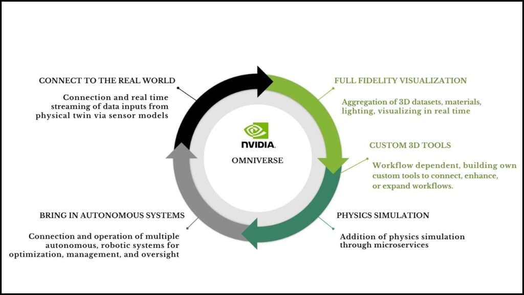Omniverse Digital Twin 