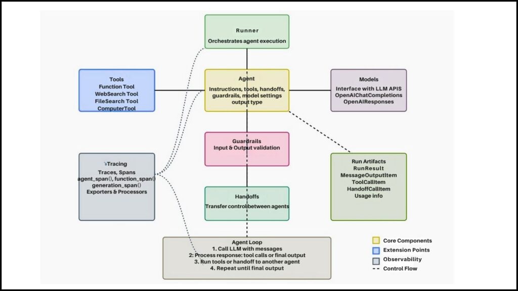 Human Coder Triumphs Over AI in AtCoder World Tour Finals 2025 Heuristic 2 OpenAI’s Agent SDK Structure