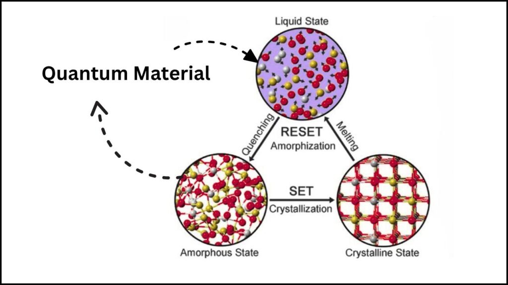 Breakthrough Material Could Become the Future of Quantum Information Storage 4 Phase-Changing Quantum Materials