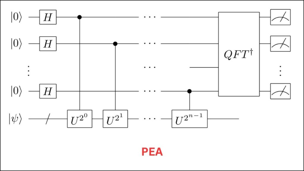 Quantum-Enhanced Supercomputers Are Now Solving Real Chemistry Problems 3 Phase Estimation Algorithm