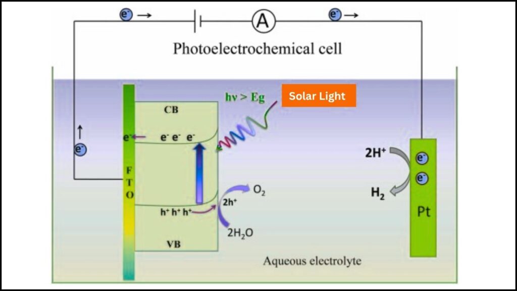 New Triple-Layer Catalyst Boosts Green Hydrogen Output by 800%—A Game-Changer for Clean Energy 3 Photochemical Water Splitting