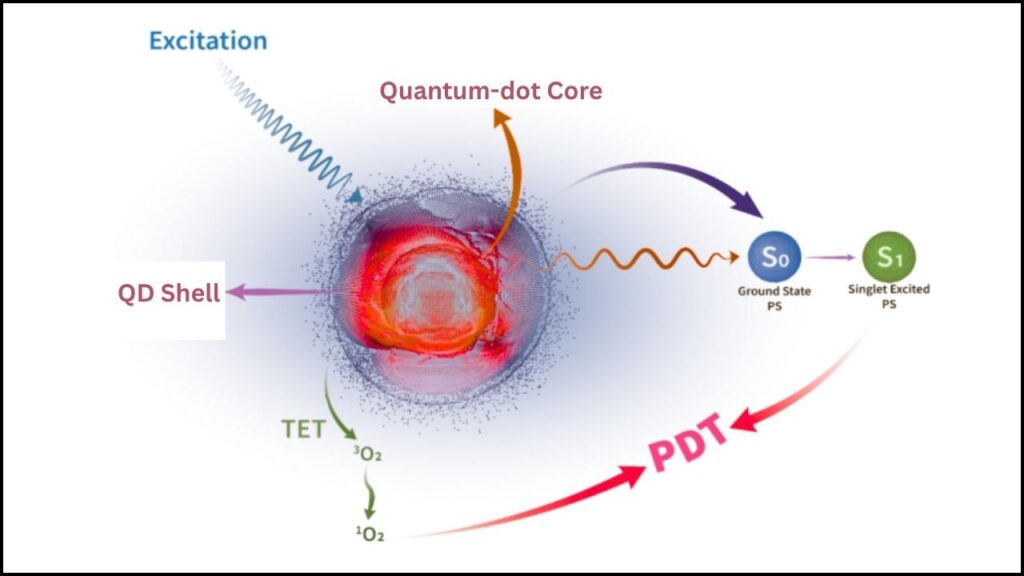 Quantum-Enhanced Supercomputers Are Now Doing Real Chemistry—Here’s What It Means 4 Photodynamic Therapy