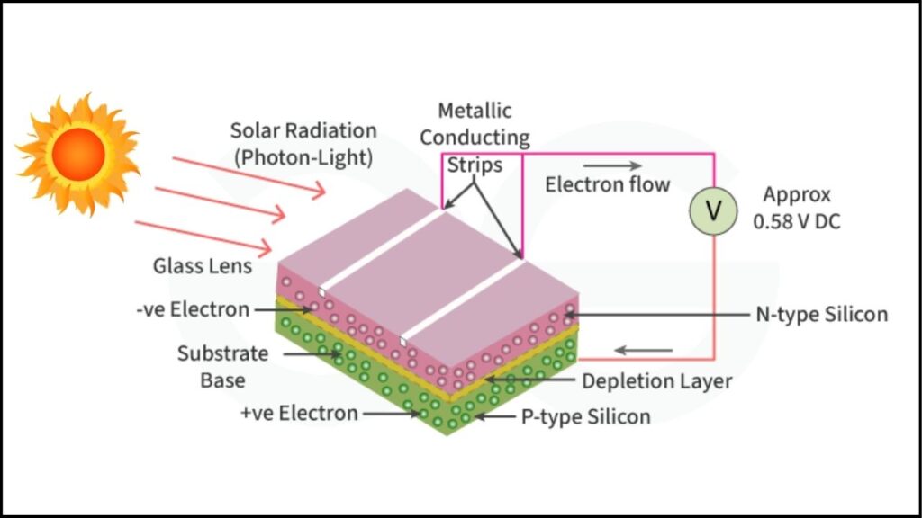 This New Panel Doesn’t Need Sunlight — It Generates Energy From Raindrops 4 Photovoltaic Effect