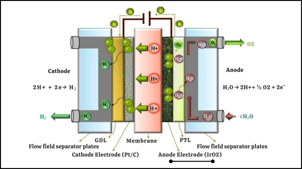 Monash Breakthrough Paves the Way for Cheap, Large-Scale Green Hydrogen 2 Proton-exchange membrane (PEM) electrolyzers