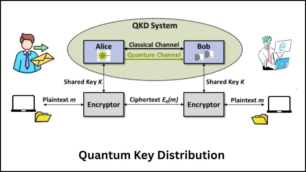 Quantum Key Distribution (QKD) 