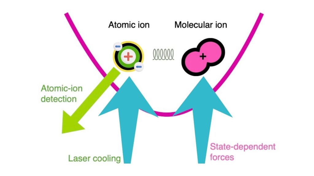 Aluminum Ion-Based Clock Breaks Record With 19-Decimal Precision 3 Quantum Logic Spectroscopy