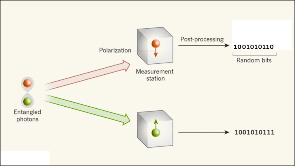 Quantum Computers Are Random by Design — And That Might Be Their Greatest Strength 2 Quantum Randomness