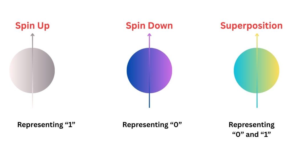 Quantum Superposition