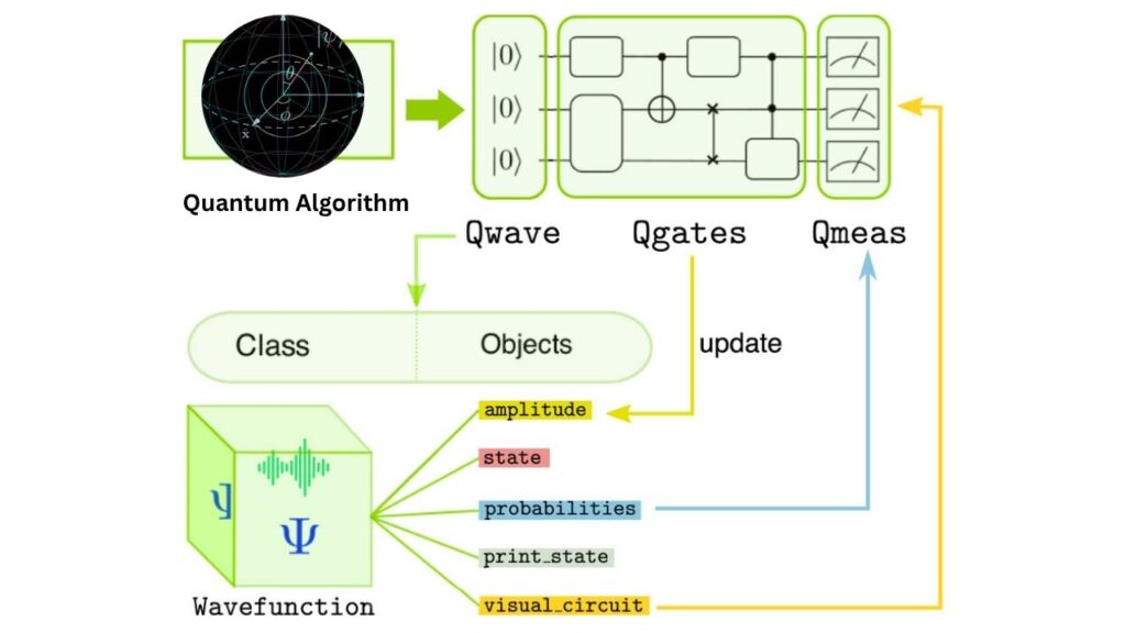 Columbia Engineers Break Quantum Bottleneck with Multi-Program Architecture 3 Quantum Virtual Machine
