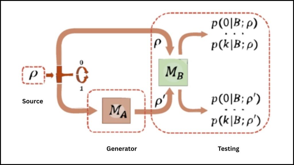 Breakthrough Method Allows Scientists to Cross-Check Quantum Outputs on Traditional Computers 5 Randomness Testing