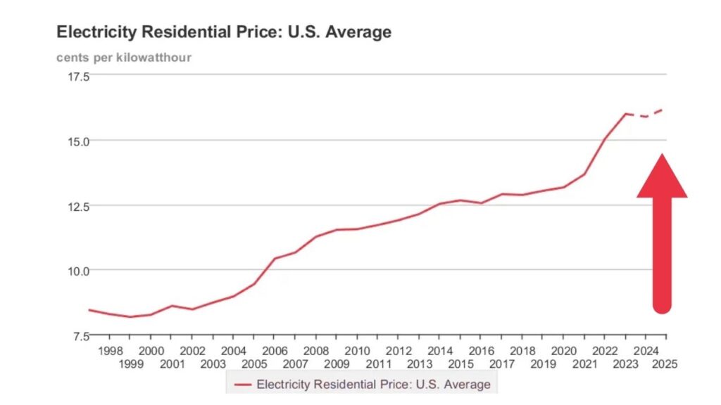 America’s Largest Power Grid Feels the Strain as AI Energy Demands Keep Growing 2 Rising Electricity Prices