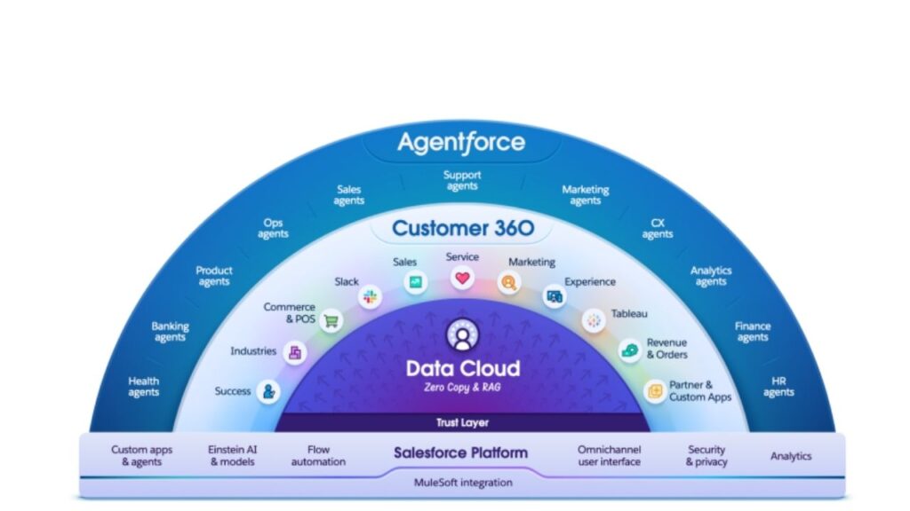 Salesforce Agentforce