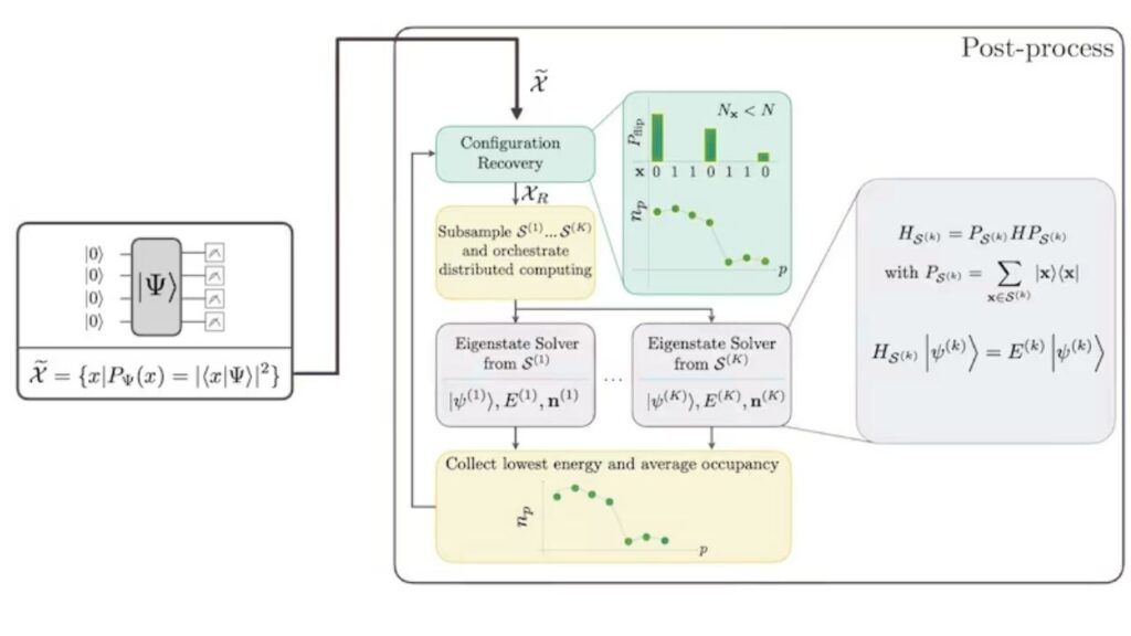 Quantum-Enhanced Supercomputers Are Now Solving Real Chemistry Problems 5 Sample-Based Quantum Diagonalization (SQD)