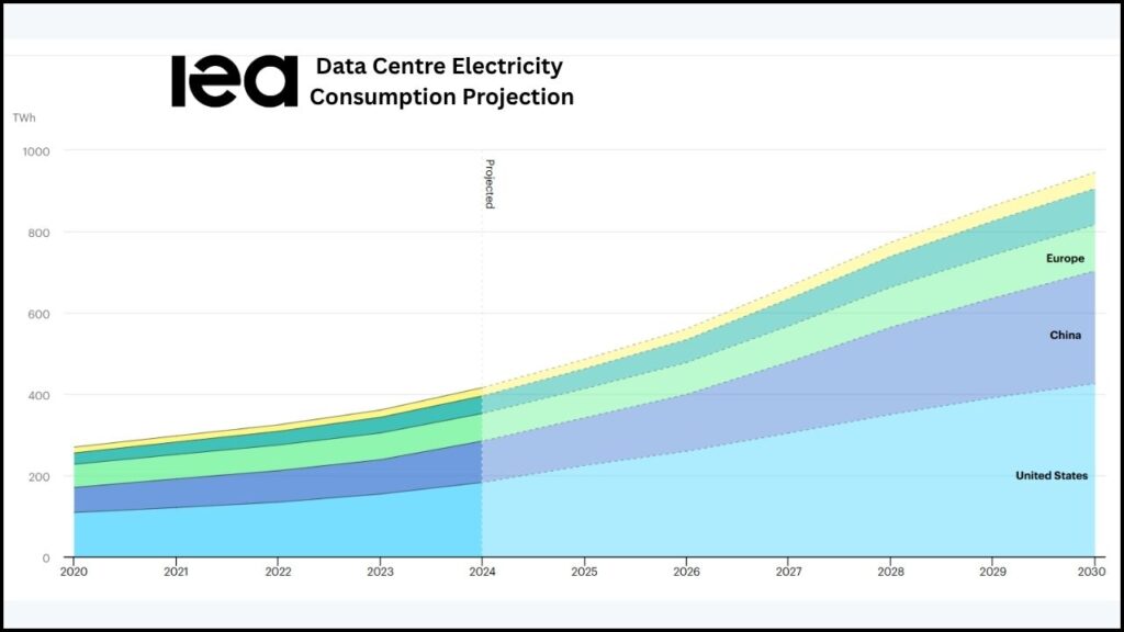 The AI Boom Is Burning Through Power — Millions Are Already Paying Higher Electricity Bills 3 Scale of AI’s Energy Footprint