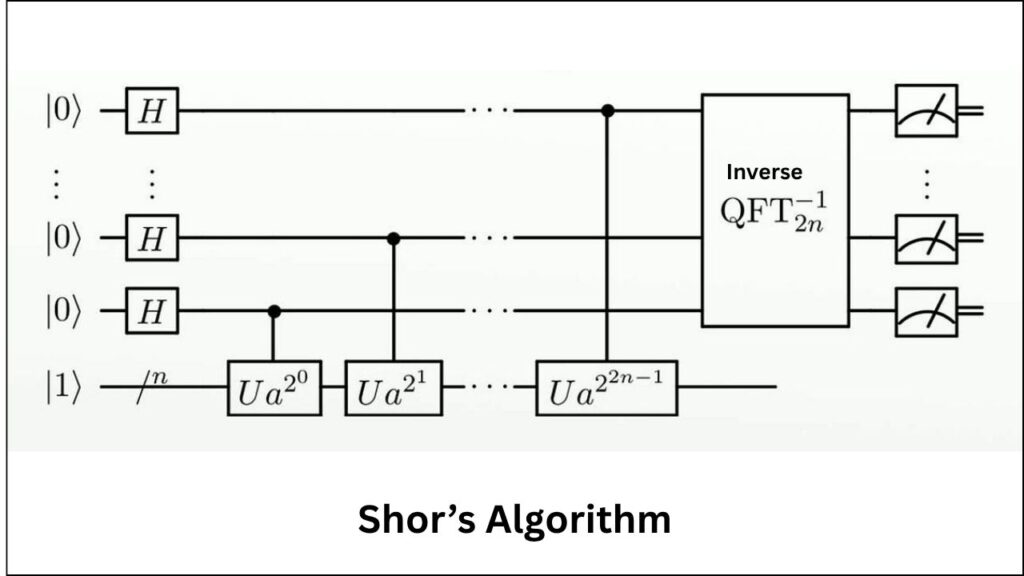 Bitcoin’s Future at Risk as Quantum Computing Threatens Blockchain Security 4 Shor’s Algorithm