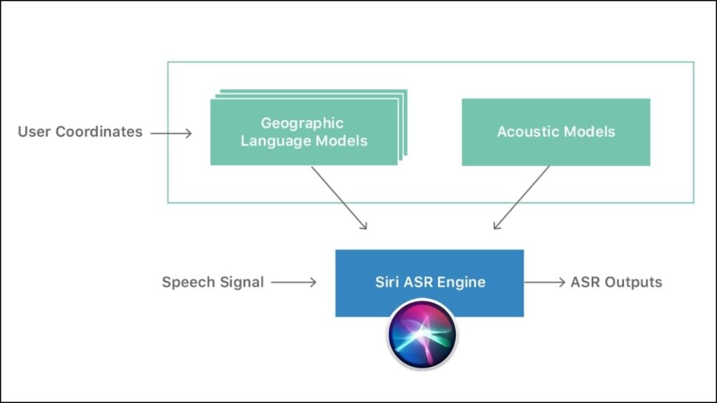 Siri Working Mechanism 