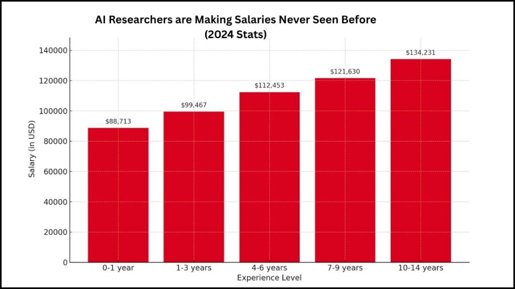 Skyrocketing Salaries