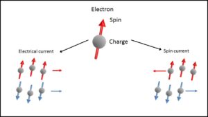 Spin Currents