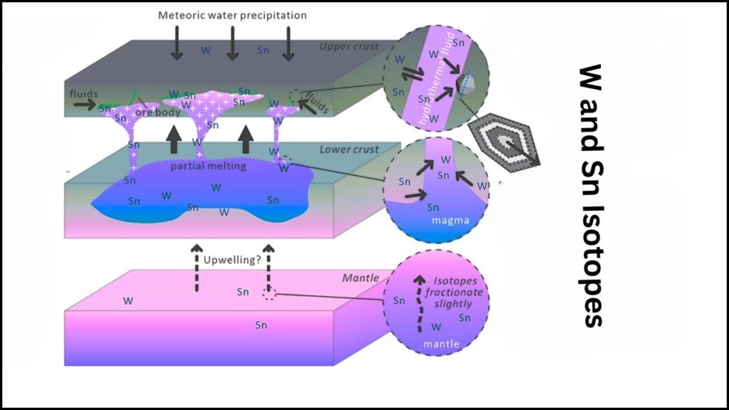 New Evidence Shows Earth's Mantle Plays a Key Role in Tungsten Formation, Challenging Long-Standing Geological Beliefs 3 Strange Isotopes in Tungsten Ores