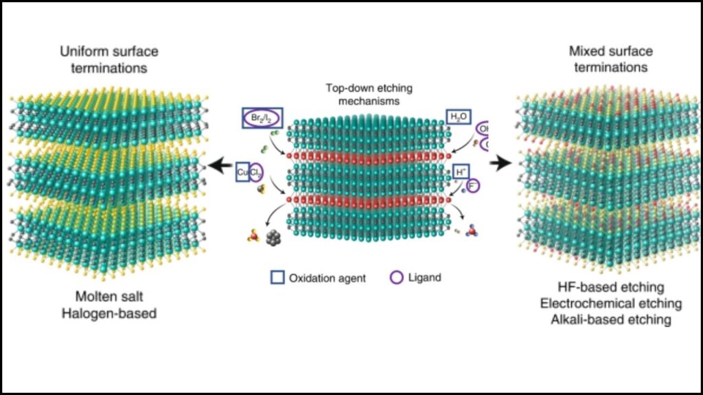 Scientists Explore the Potential of MXenes in Revolutionizing Sustainable Ammonia Production 5 Synthesis of MXenes