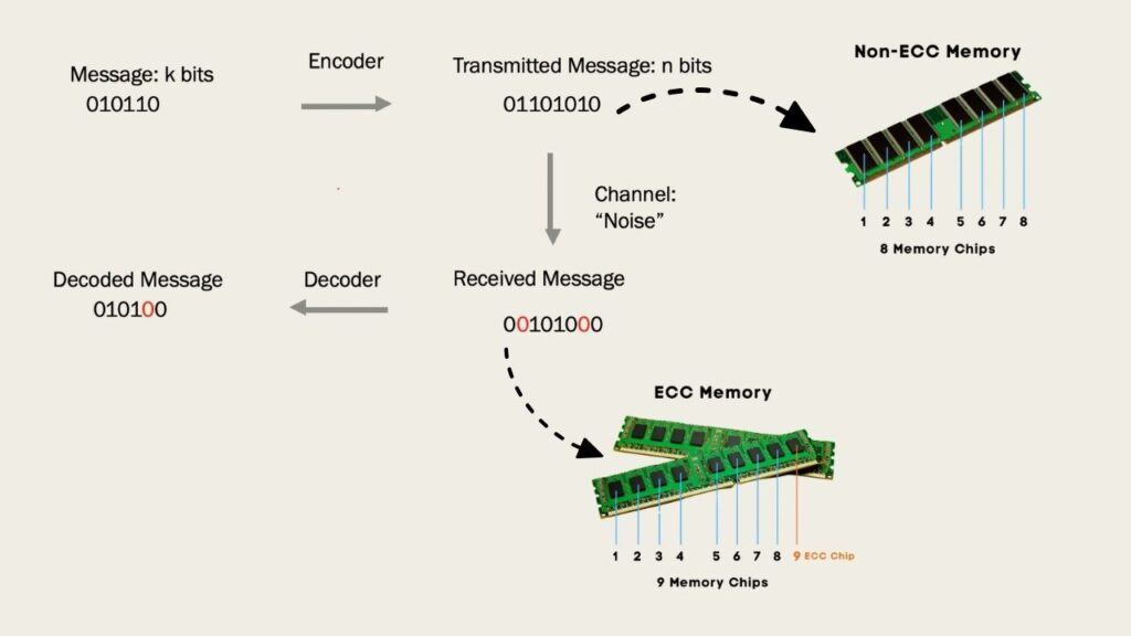 GPUHammer Exploit Targets NVIDIA GPUs, Threatens AI Model Integrity With Memory Flaw 3 System-Level Error Correcting Code (ECC)