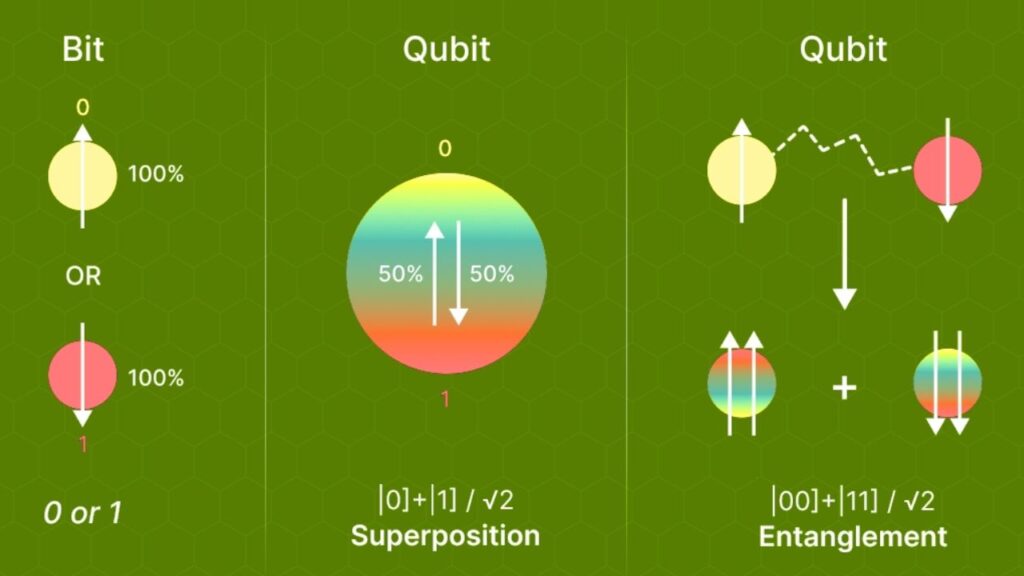 Bitcoin’s Future at Risk as Quantum Computing Threatens Blockchain Security 5 Technology Behind Quantum Computing