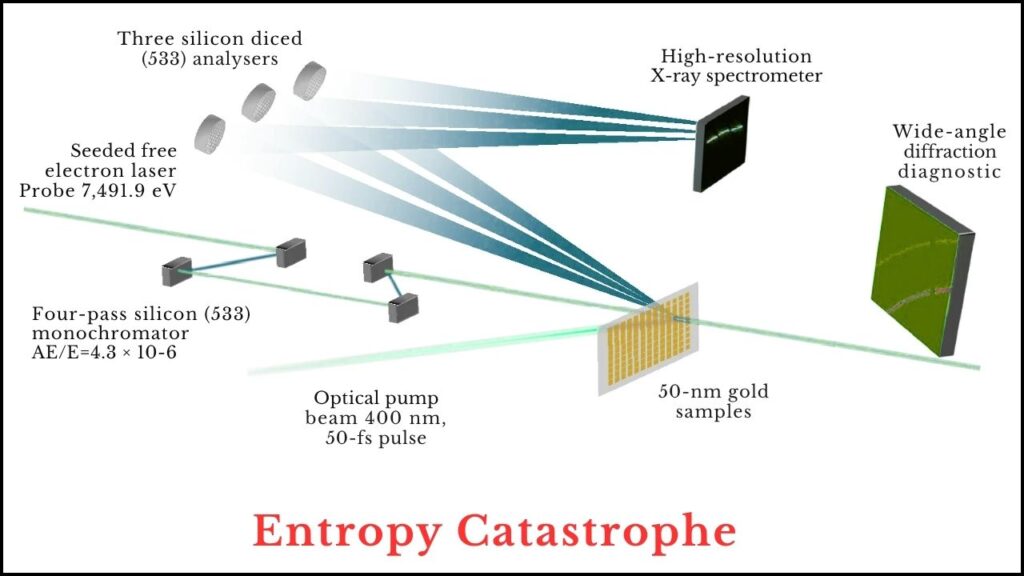 Scientists Superheated Gold to 14 Times Its Melting Point—and It Didn’t Melt 3 The “Entropy Catastrophe” Theory
