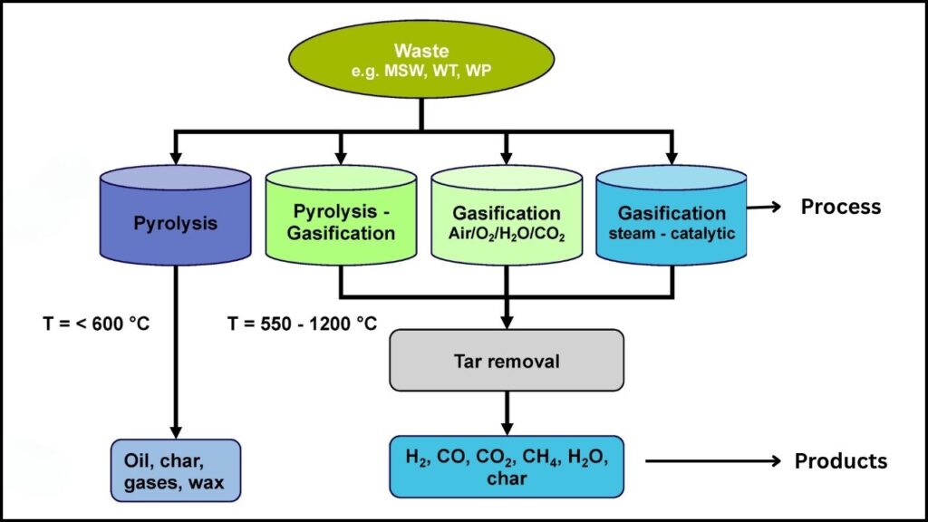 Breakthrough Turns Sugarcane Waste Into Clean Hydrogen — With Almost Zero Emissions 4 The Gasification Approach