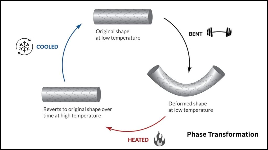 New Copper Alloy Works in −200 °C Temps — Designed for Space, and It Remembers Its Shape 2 The Magic of Memory Metals