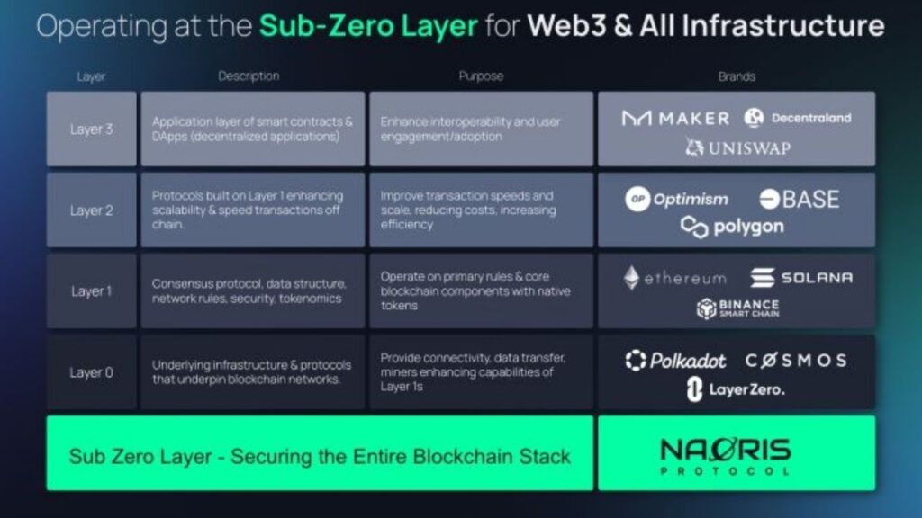 Naoris Protocol Just Launched a Token That Quantum Computers Can’t Crack 3 The Sub-Zero Layer