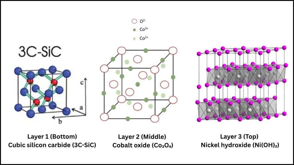 New Triple-Layer Catalyst Boosts Green Hydrogen Output by 800%—A Game-Changer for Clean Energy 4 The Triple-Layer Catalyst Breakthrough