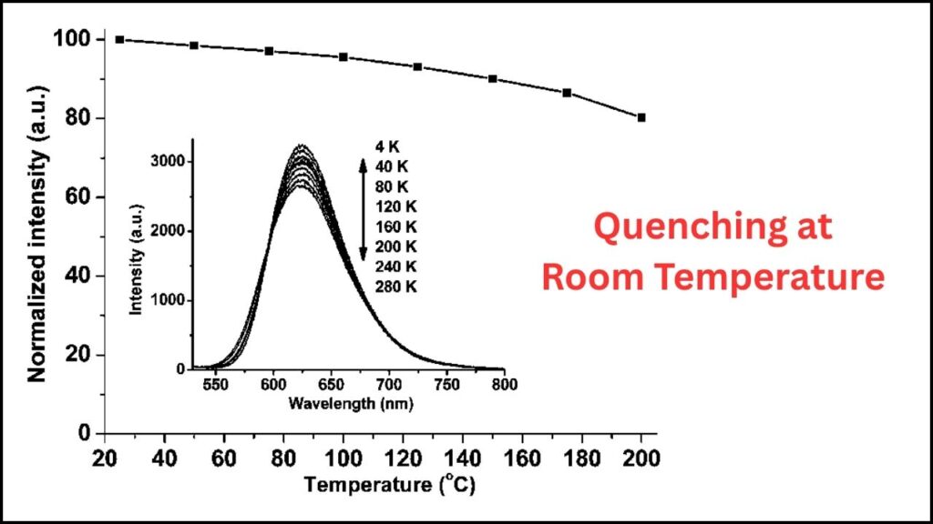 New Quantum Material Reveals Hidden Metallic State for Ultra-Fast Electronics 3 Thermal Quenching