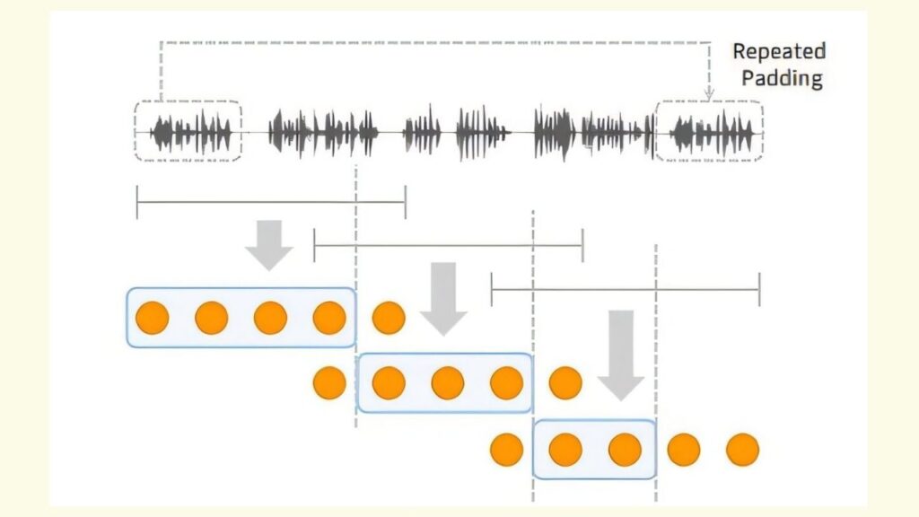 SpeechSSM Breakthrough Brings Hyper-Realistic AI Voices in Record Time 3 Tokenizing