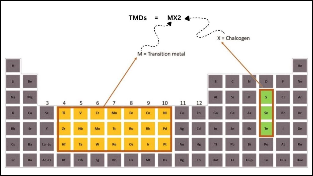 New Quantum Material Reveals Hidden Metallic State for Ultra-Fast Electronics 2 Transition Metal Dichalcogenides (TMDs)