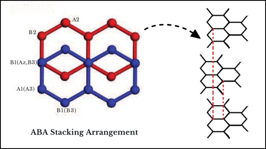 Trilayer Graphene’s ABA Stacking Arrangement