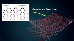 Trilayer Graphene’s New Energy Effect