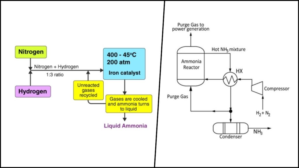 Scientists Use Lightning to Make Ammonia Out of Thin Air Without Fossil Fuels 2 Two Different Examples of Haber-Bosch Process